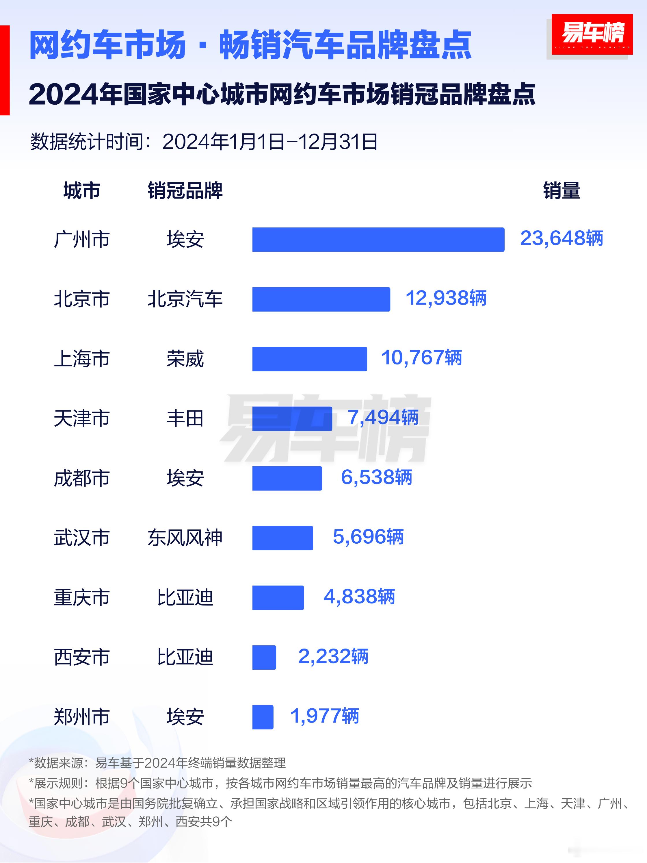 和大家日常感受大差不差吧，这榜单少了个大城市，深圳对应的是？销量榜网约车新能源大