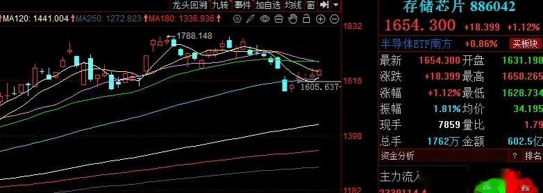 存储芯片板块震荡上行，短期上涨动能延续，震荡蓄力待突破存储芯片板块今日走势强势，