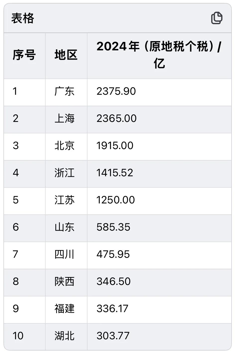 都说浙江、江苏收入比广东高，但去年广东个税2375.9亿，而江苏+浙江合计266