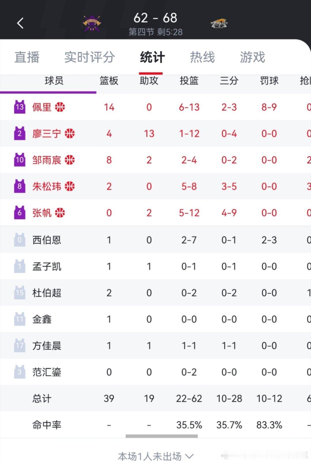 廖三宁是个人才12中1，一点篮也没有 