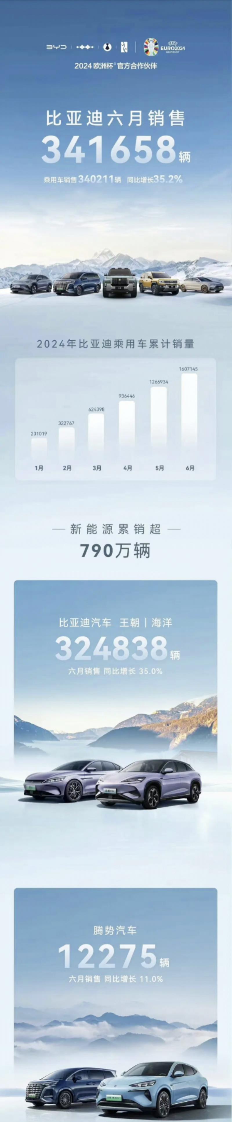 【比亚迪6月销售340211辆 同比增长35.2%】7月1日，#比亚迪#公布了6