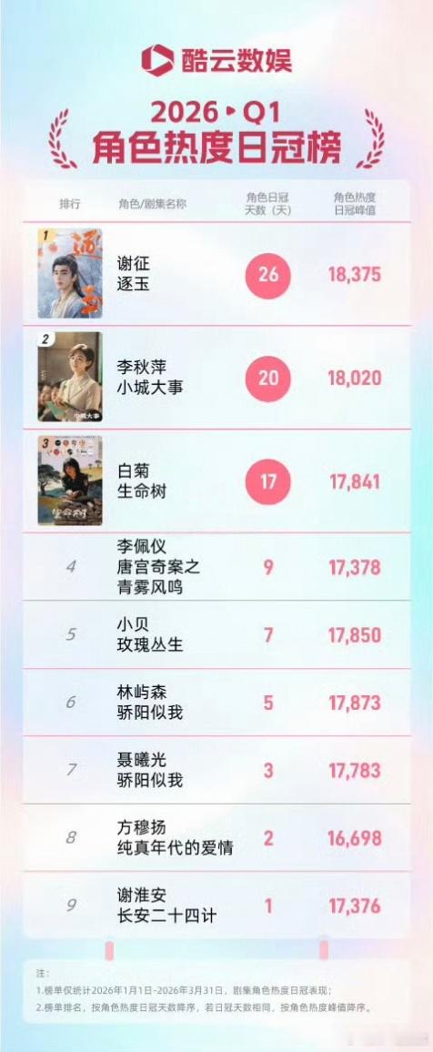 张凌赫——谢征2026年Q1酷云角色热度日冠榜一，