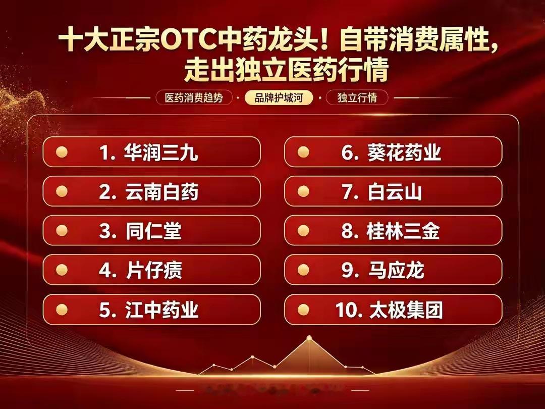 十大正宗OTC中药龙头！消费属性凸显，独立行情持续走强医药板块内部轮动明显，创新
