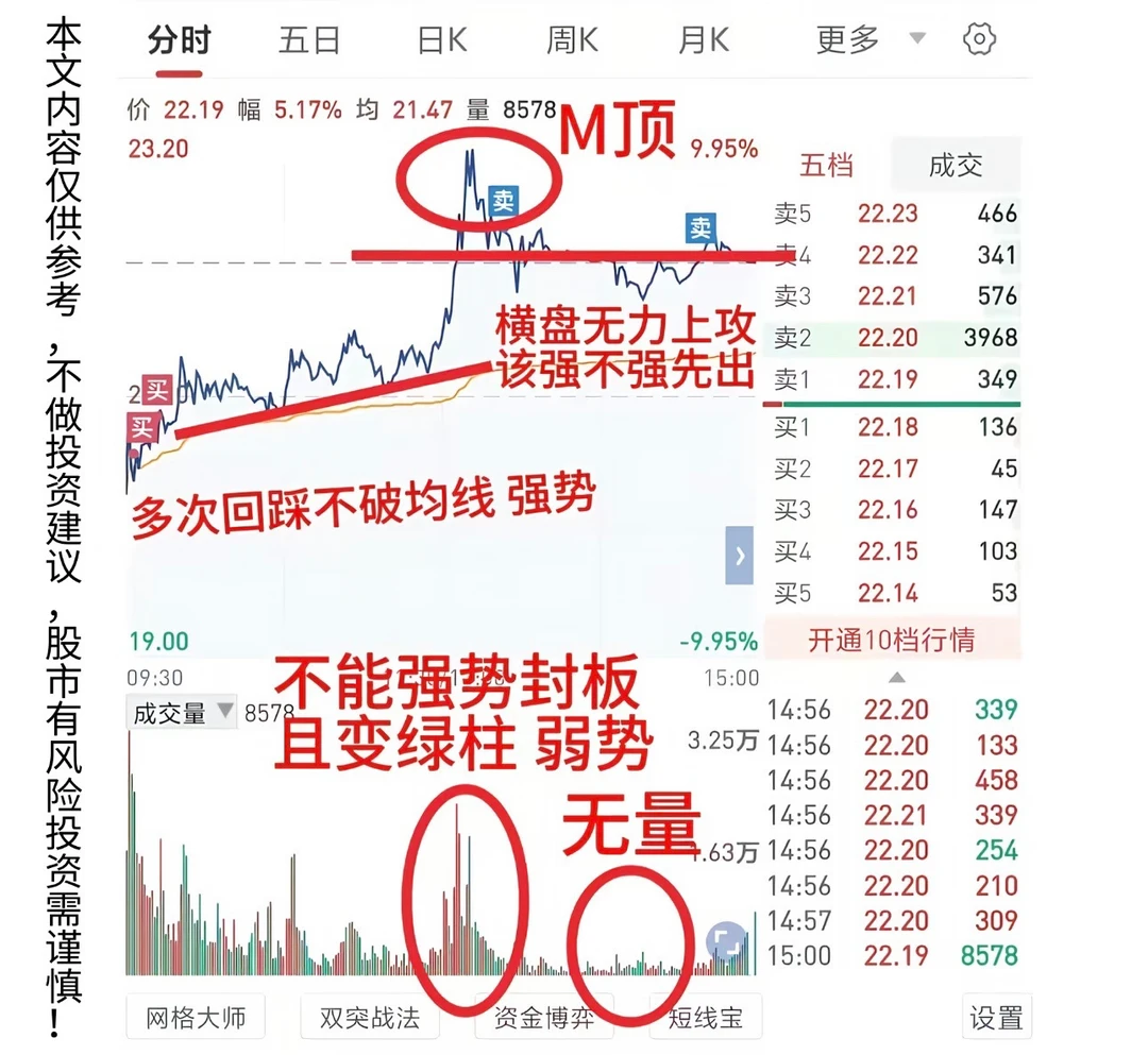 🔥一图看懂：分时图中主力动向