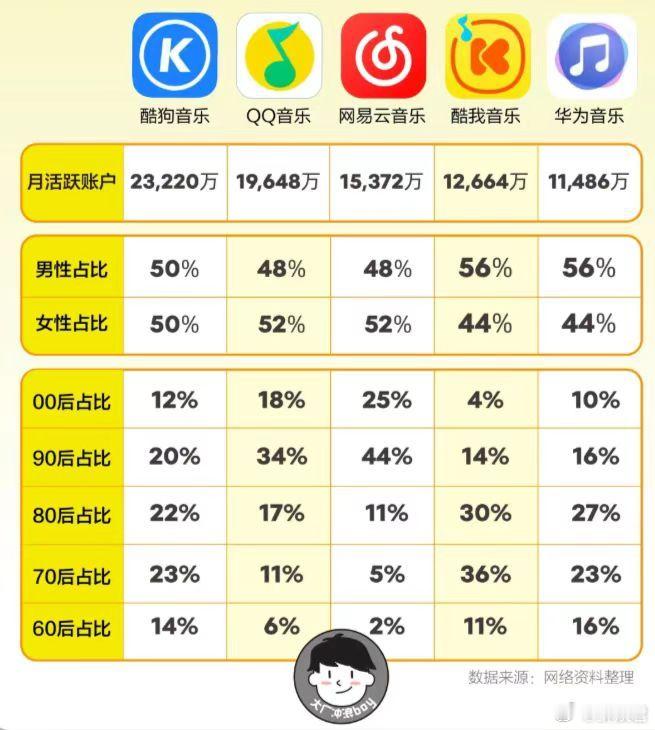 肖战首张实体专昨天10点开售，今日横扫腾讯音乐实体专辑总榜TOP1（酷狗和Q音一