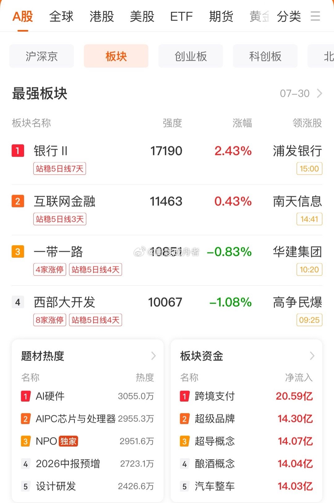 今天A股分化极其严重！金融、消费奋力护盘，科技赛道集体大跌，科创板指数大跌超5%