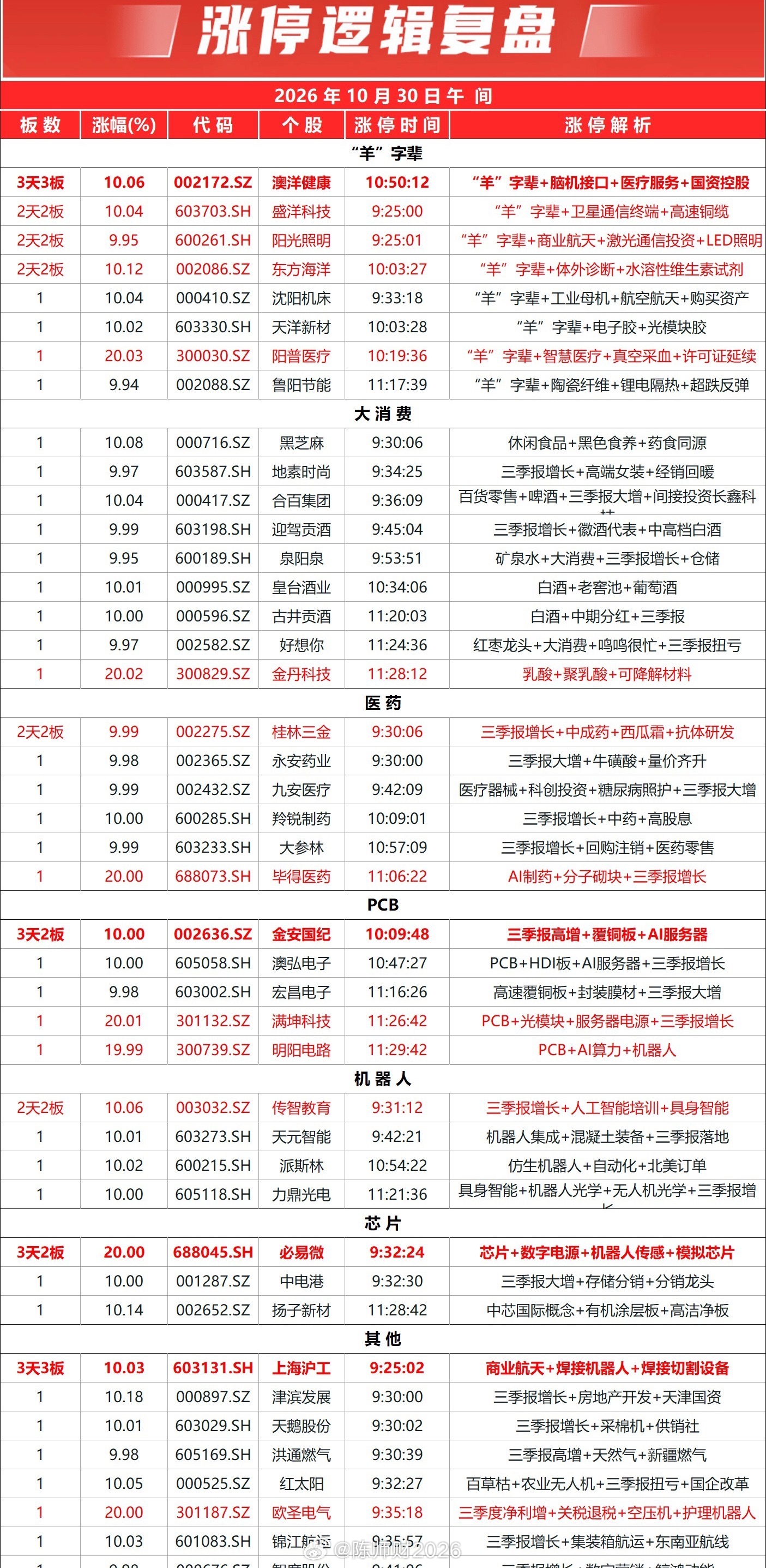 三大指数早盘低开高走集体收跌，沪京深三市个股跌多涨少，下跌个股2800只；两市半