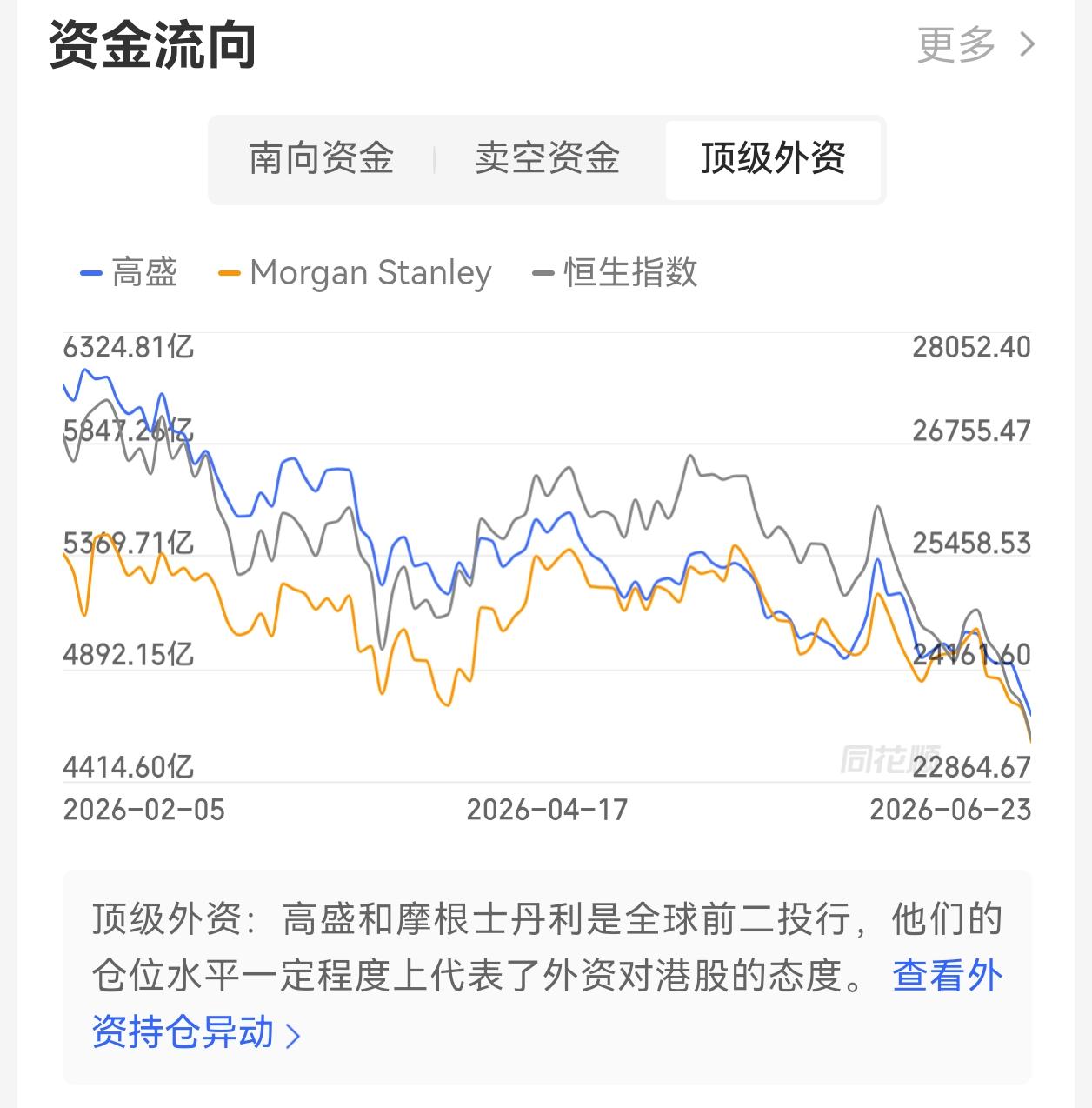 笔者一直关注外资在港股的动向，从去年十一开始，高盛和大摩都在持续的流出。
我记得