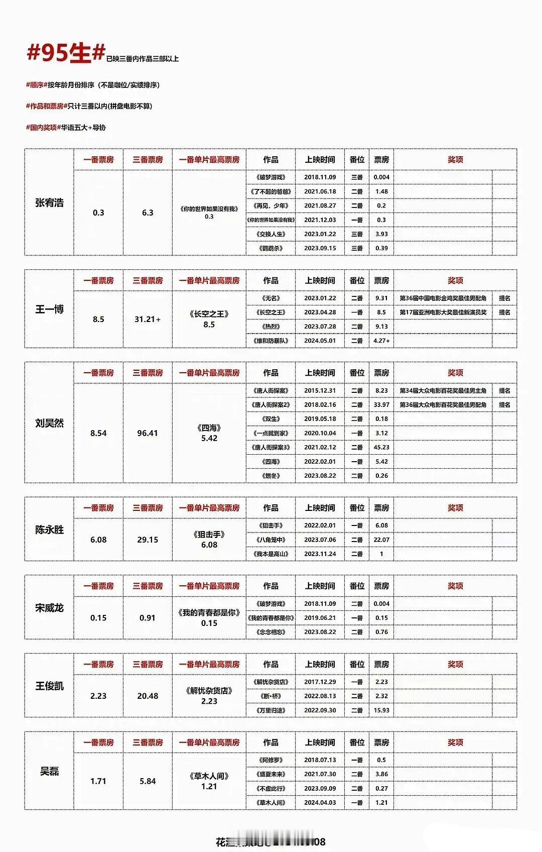 95生影圈实绩奖项一览[春游家族] ​​​