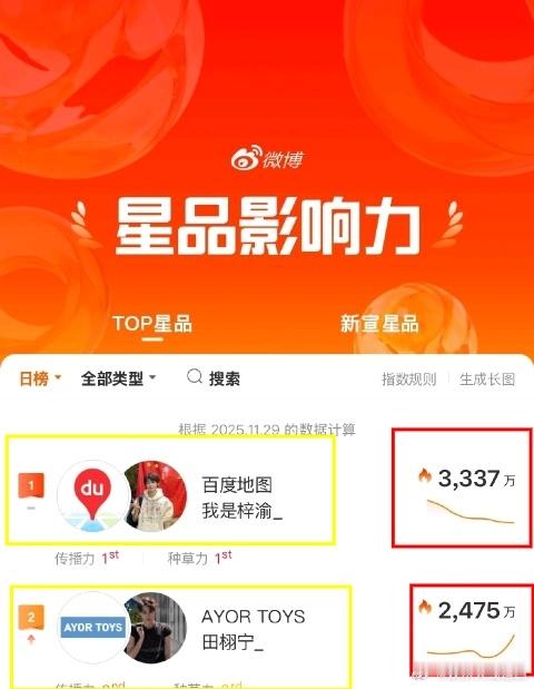 11月29日星品影响力:第一 🥇百度地图＊梓渝（官宣已两周）星品指数:3337