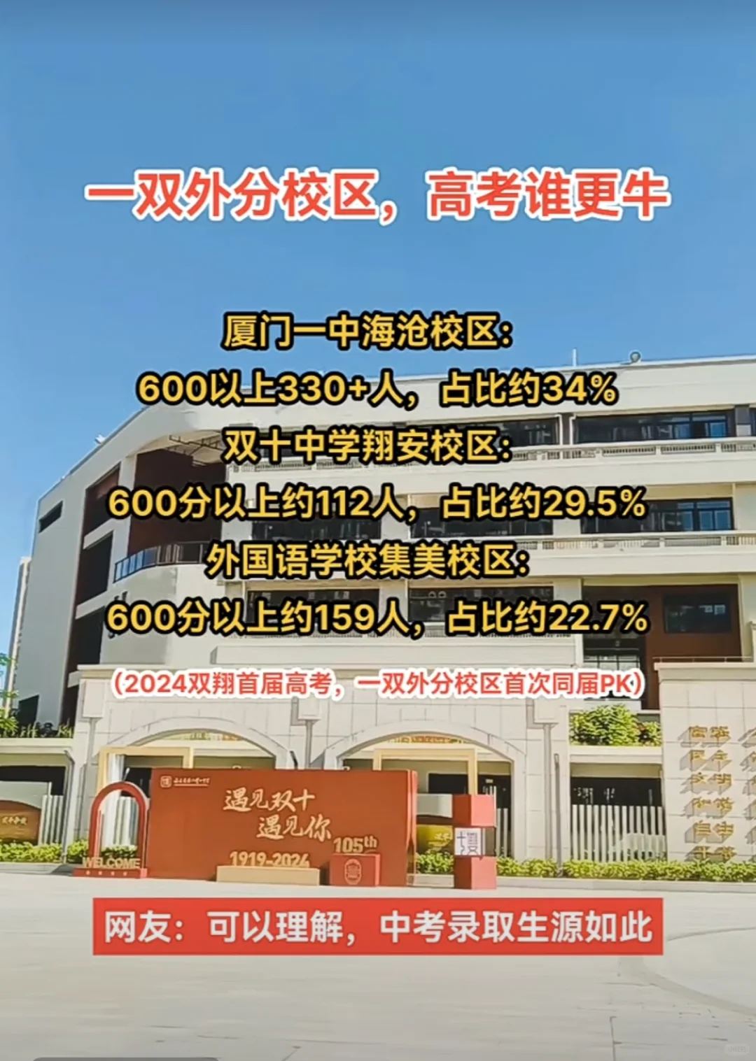 定了！厦门一双外分校区， 高考谁更牛？！真是这样吗？ 评论区说…