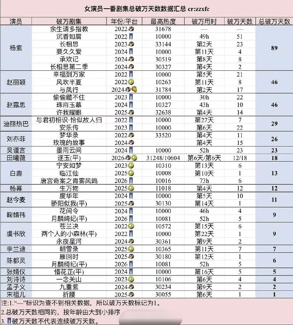 女演员一番剧破万汇总 