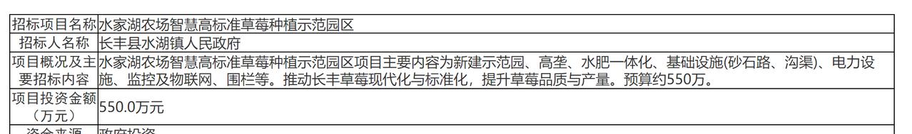 近日，长丰县水湖镇人民政府就水家湖农场智慧高标准草莓种植示范园区项目发布招标公告