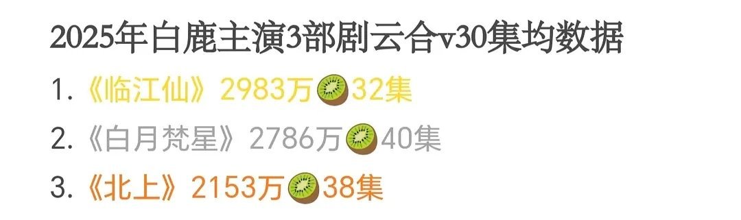 白鹿2025年三部剧V30数据 很可以了吧她底盘还是不错的，没低于2000的 