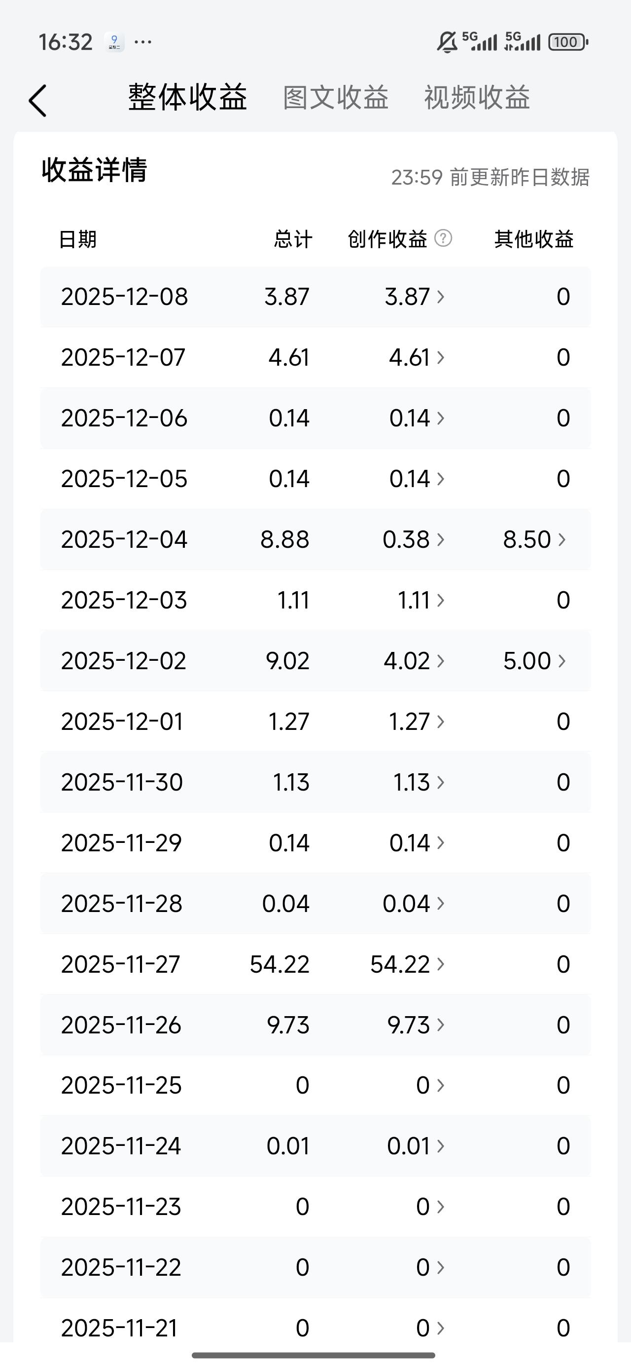很惭愧，玩头条玩了一年多，悟性太差了，之前收入要么是0，要么是1分或几分钱，太惨
