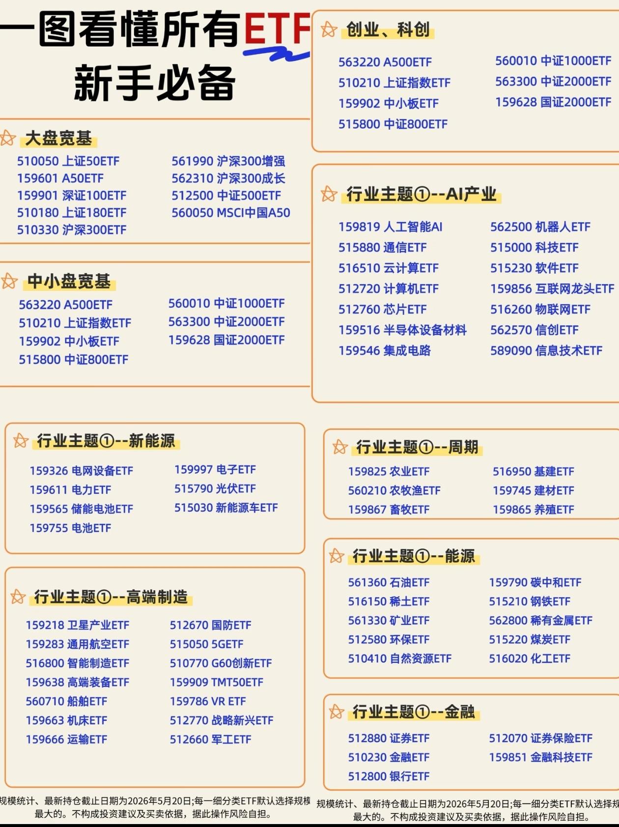 新手ETF速查，抄作业直接用🔥
 
新手炒股怕踩雷，ETF就是普通人最省心的投