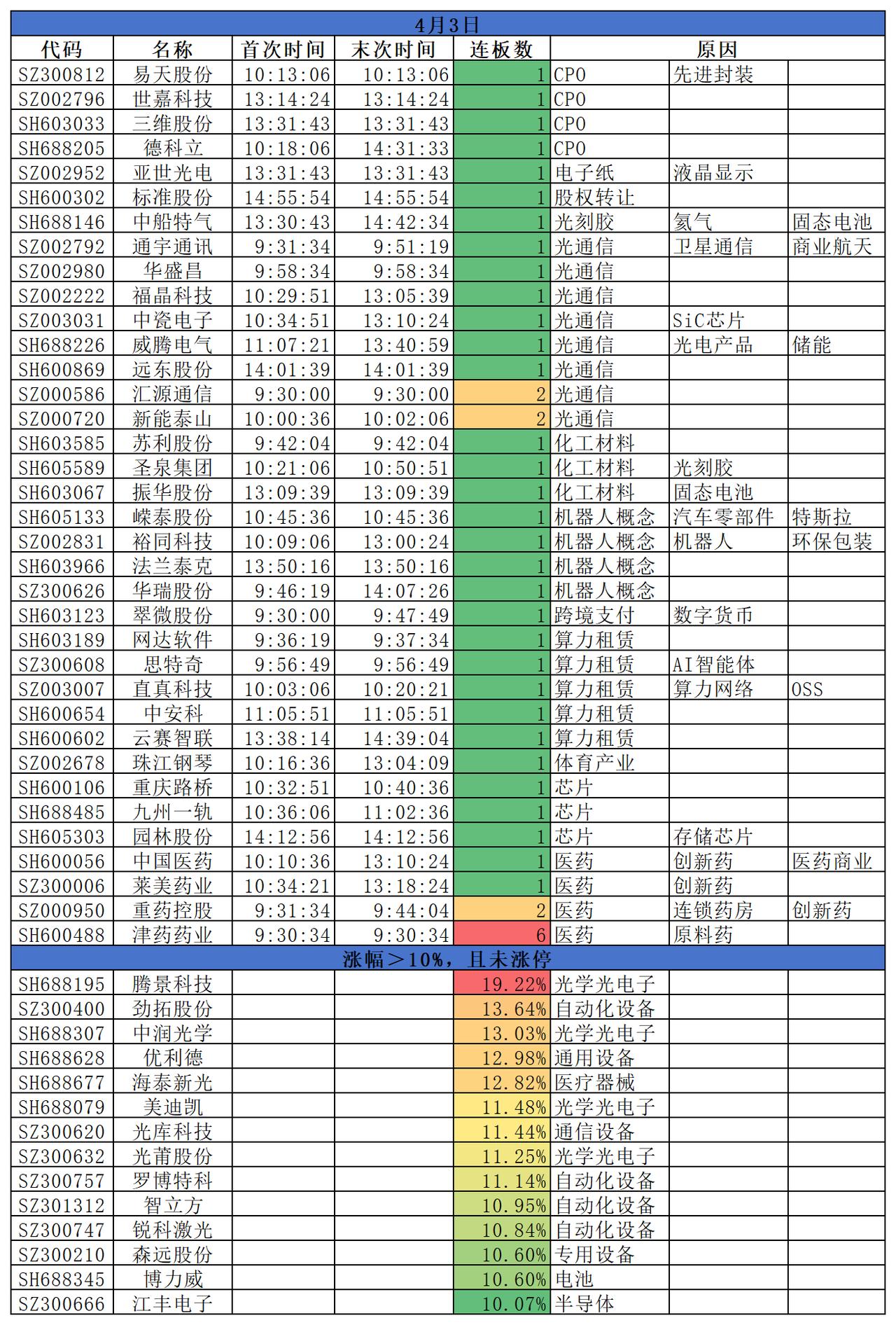 2026.04.03
三大指数集体收跌；盘面来看，创新药热度不减，AI硬件有所修