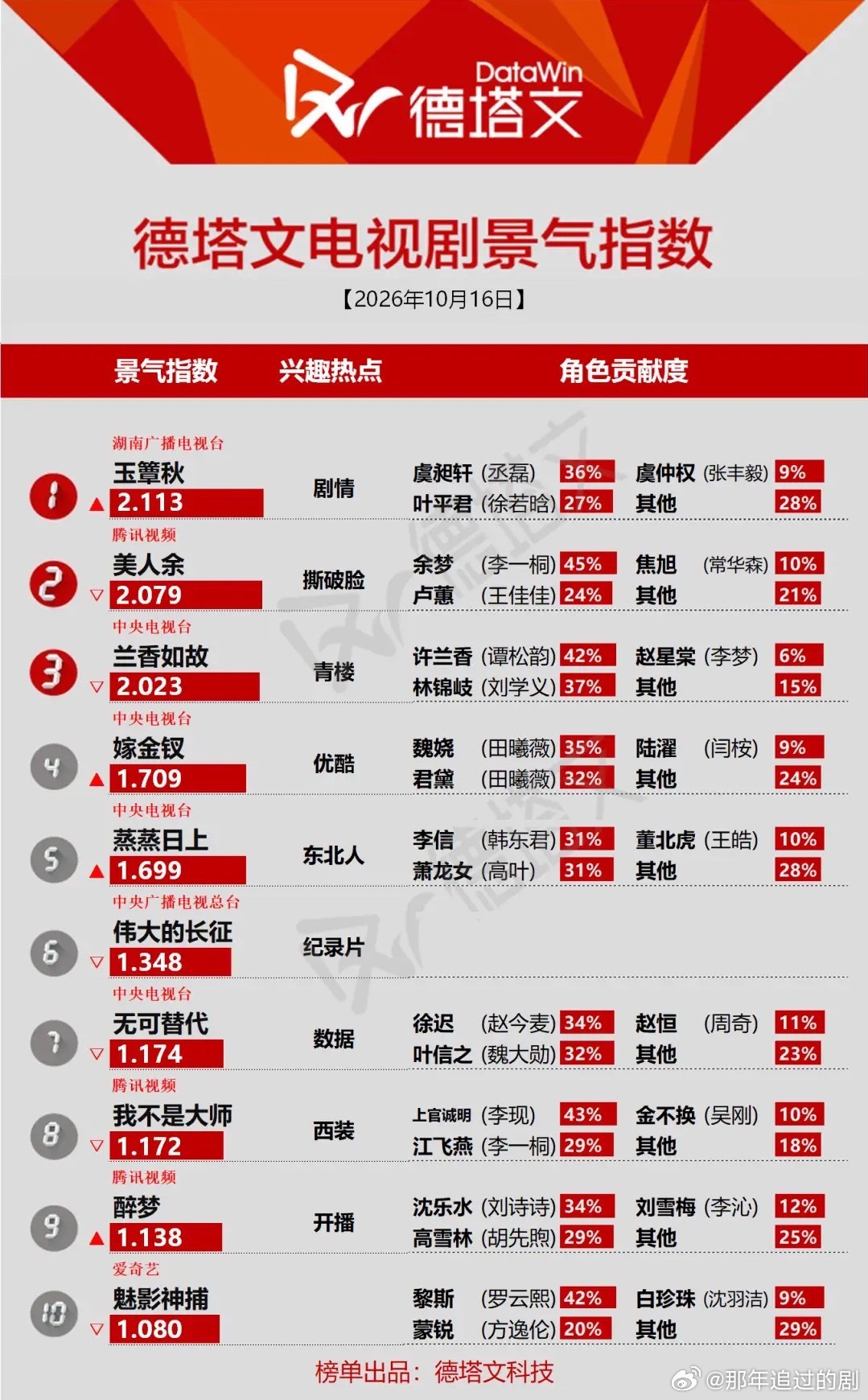 10.15德塔文景气榜｜这部新剧强势登顶🔥刚更新的德塔文景气指数太有看点了！《