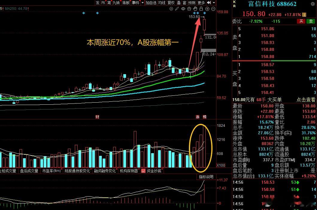 大A本周最牛的票已经诞生了！本周涨近70%，A股涨幅第一，买在低位的股民爽麻了！