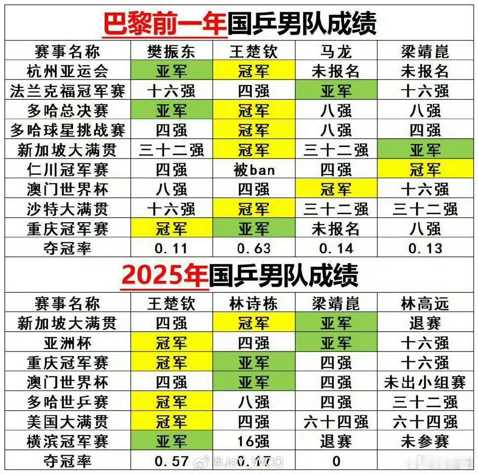 一轮游已成为国乒男队常态 真正的恐怖不是中国乒乓球一轮游，而是有一天我们习惯了一