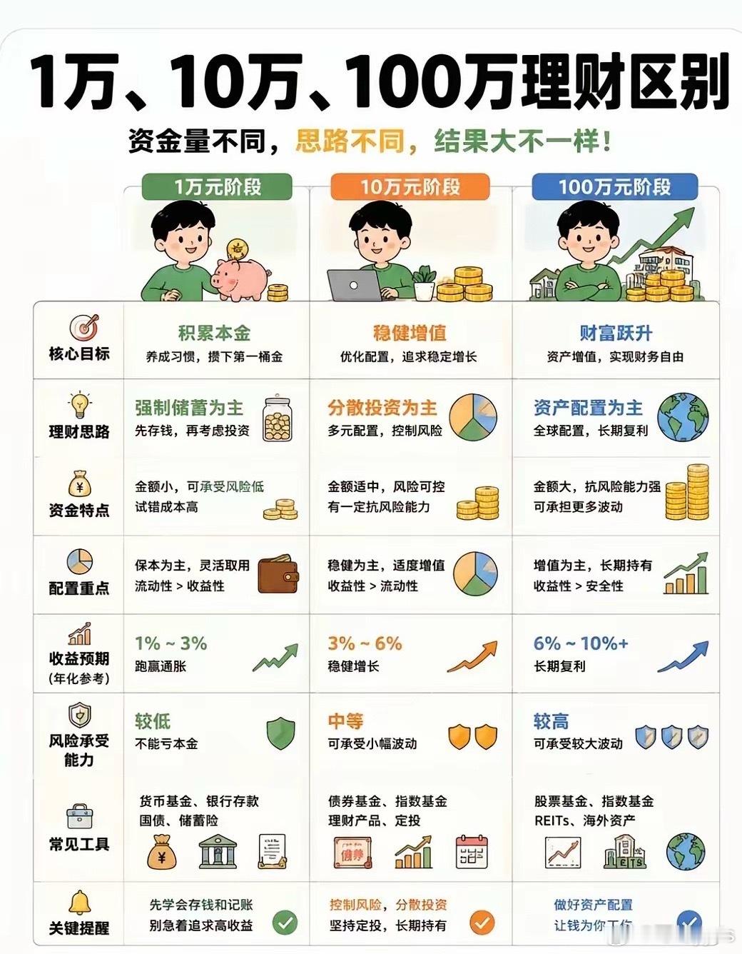 1万、10万、100万理财差太多！阶段不同，玩法完全不一样！大家手里的钱不一样多