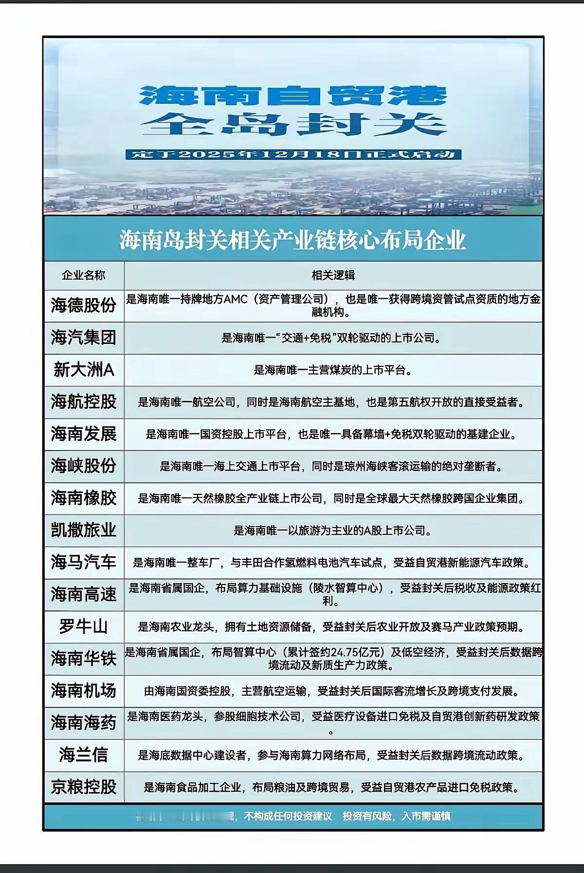 12月18日  海南：自贸区 全岛封关！相关核心龙头受益股：尤其是关注海南国资控