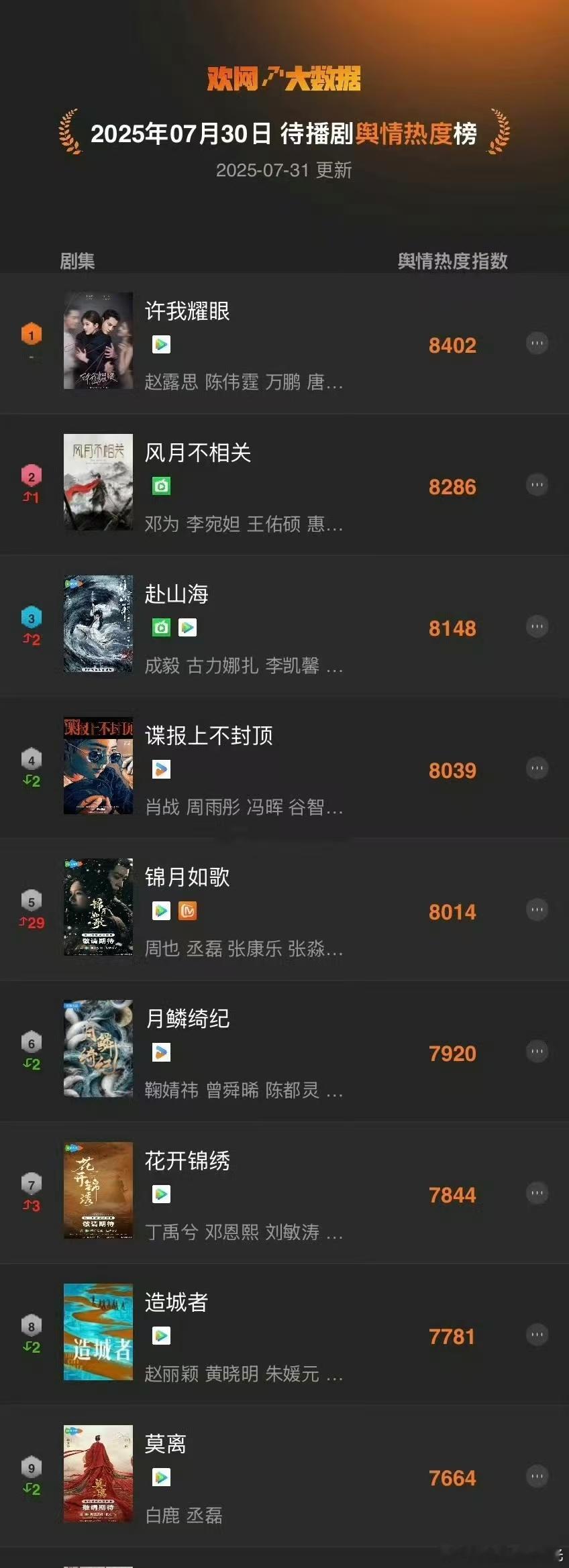 待播榜热度榜排名统计：赵露思陈伟霆《许我耀眼》邓为《风月不相关》成毅《赴山海》肖