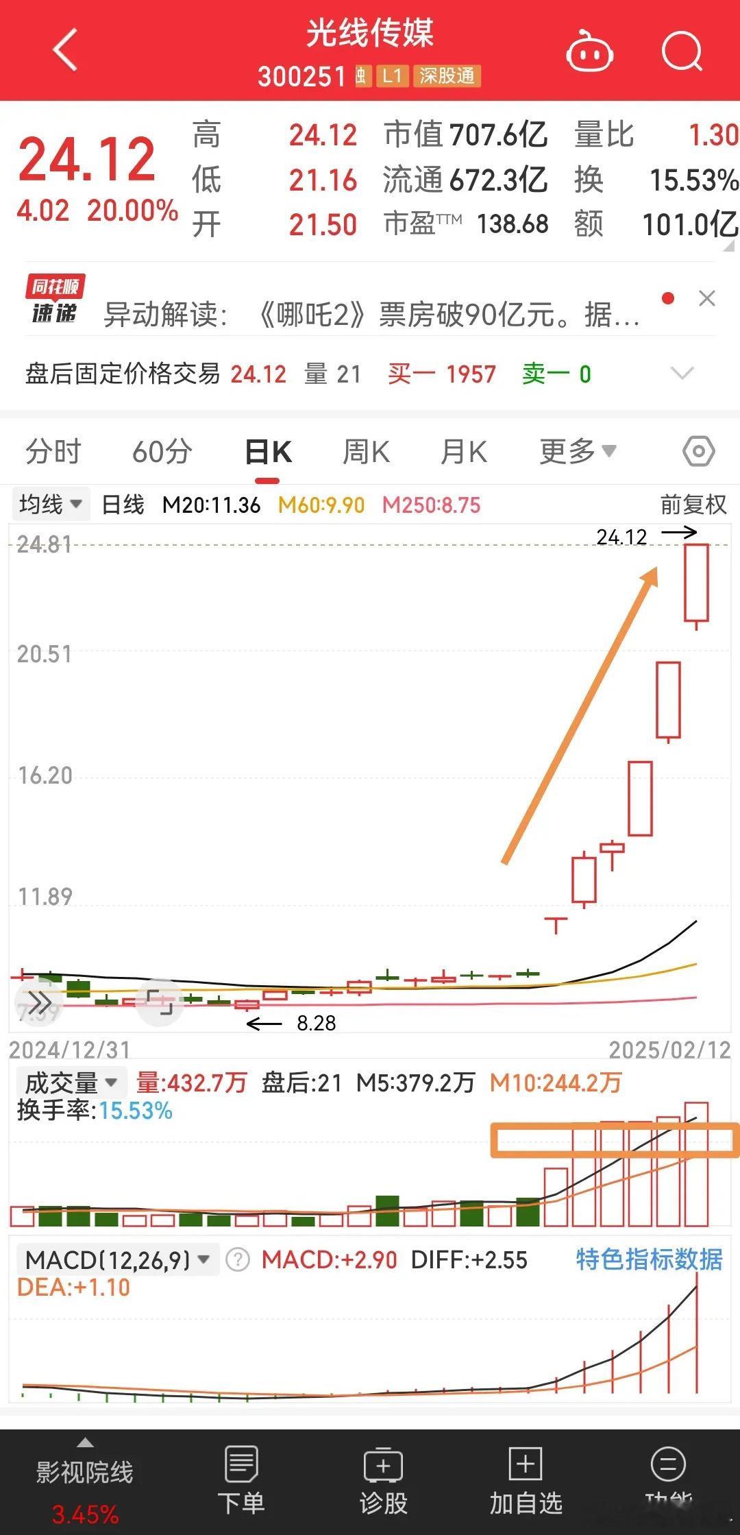 完全不给机会，根本等不到低点，光线传媒就是很好的例子。20%涨幅的标的：跳空+封