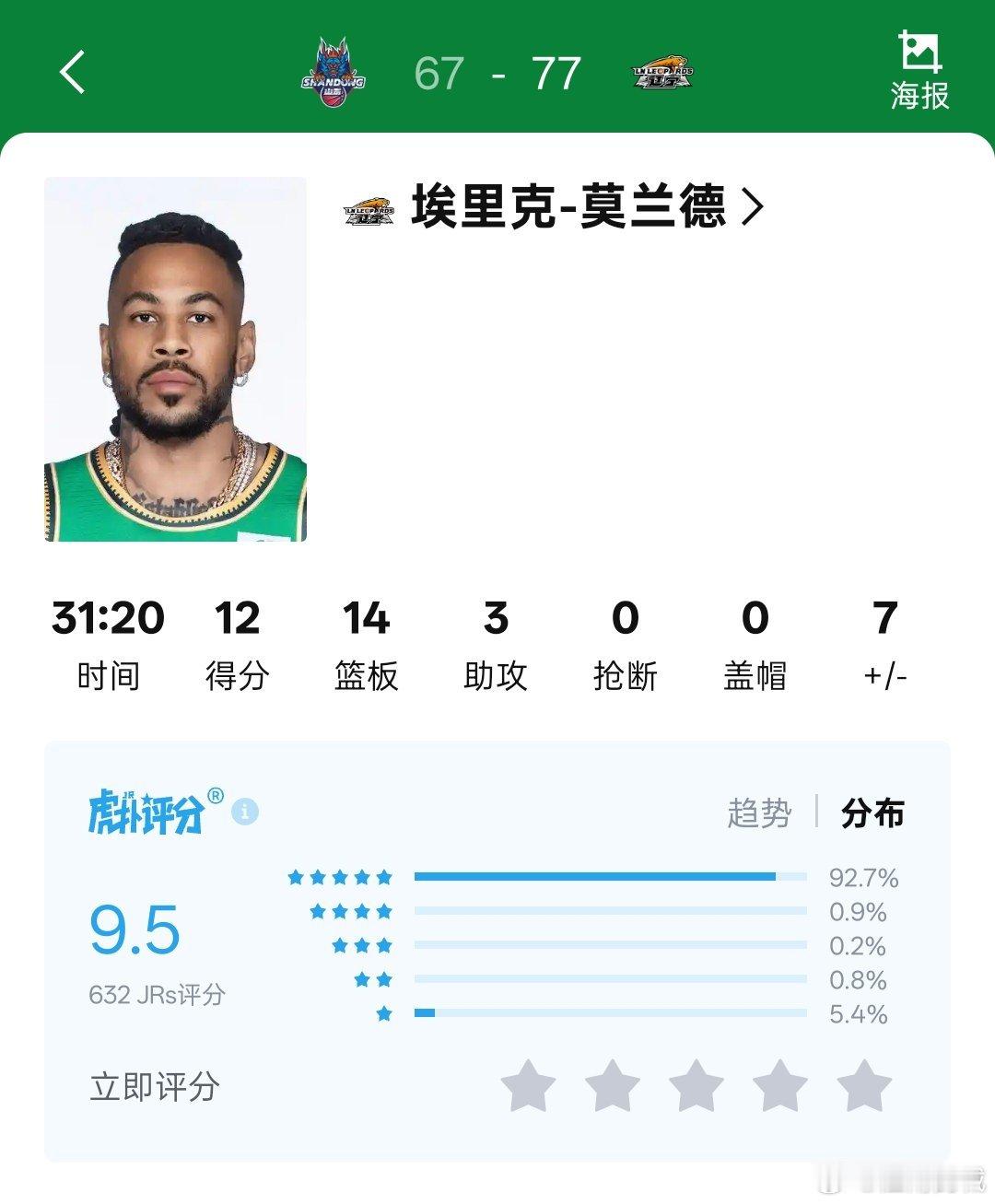 莫兰德切换季后赛模式，个人得到12分14篮板3助攻cba季后赛辽宁男篮战胜山东男