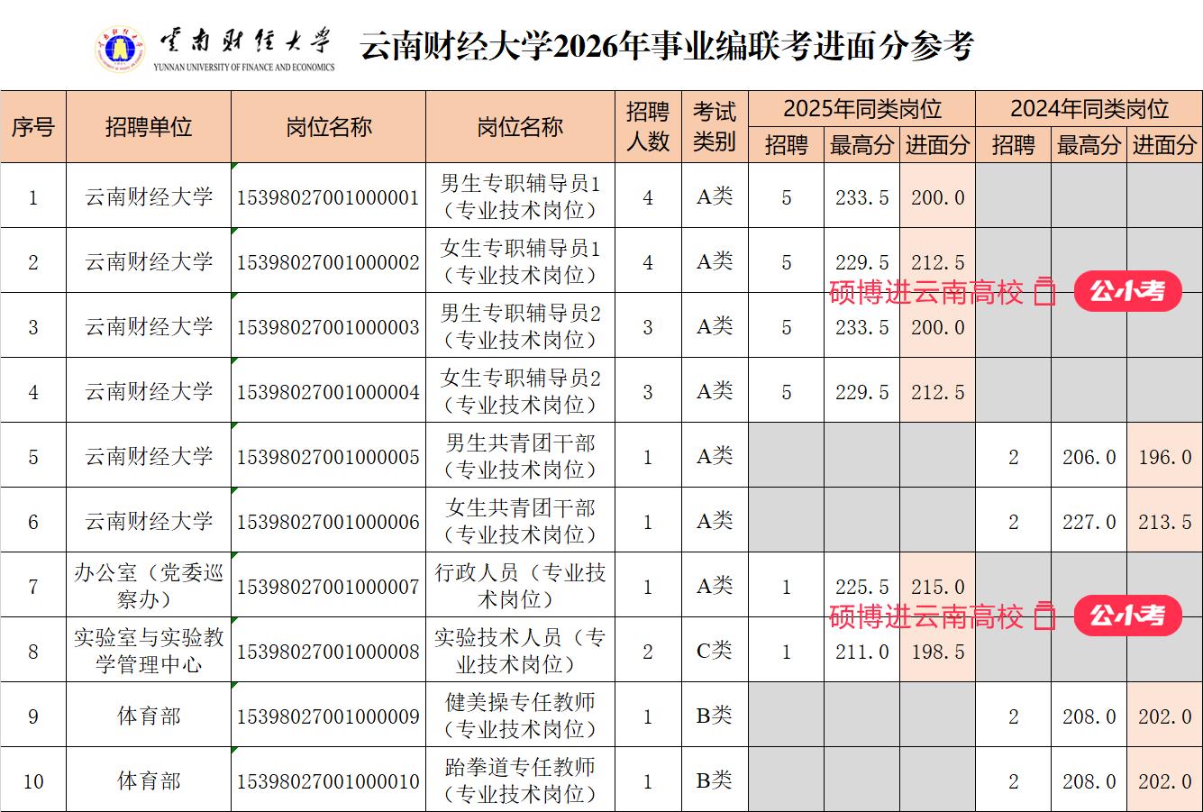 多少分可以上岸云南财经大学？。2026年 面向社会公开招聘硕士以上工作...