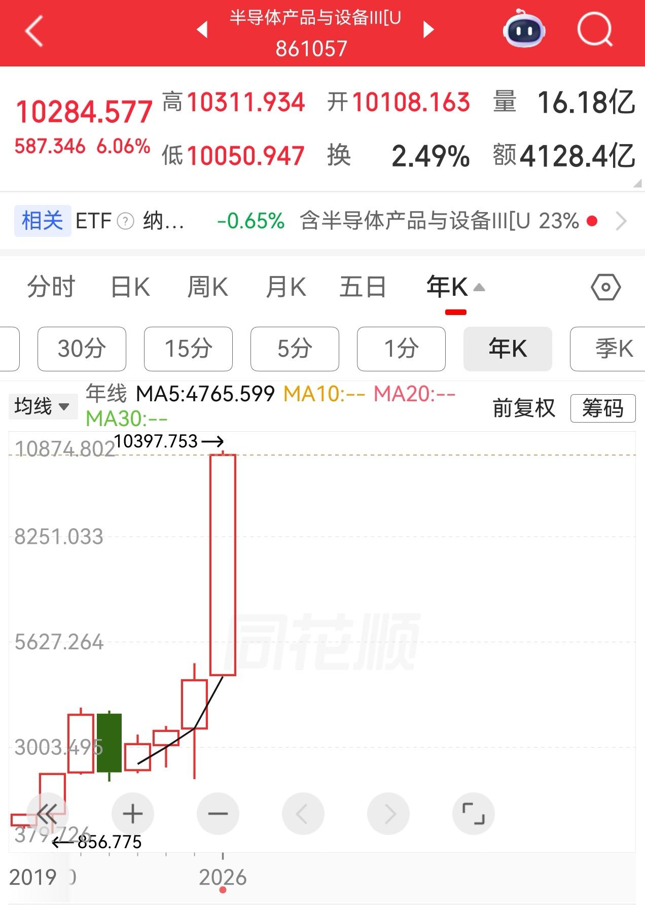 过节复盘看看各大指数，发现一个很有意思的板块。
都说老美这里科技板块非常牛，确实