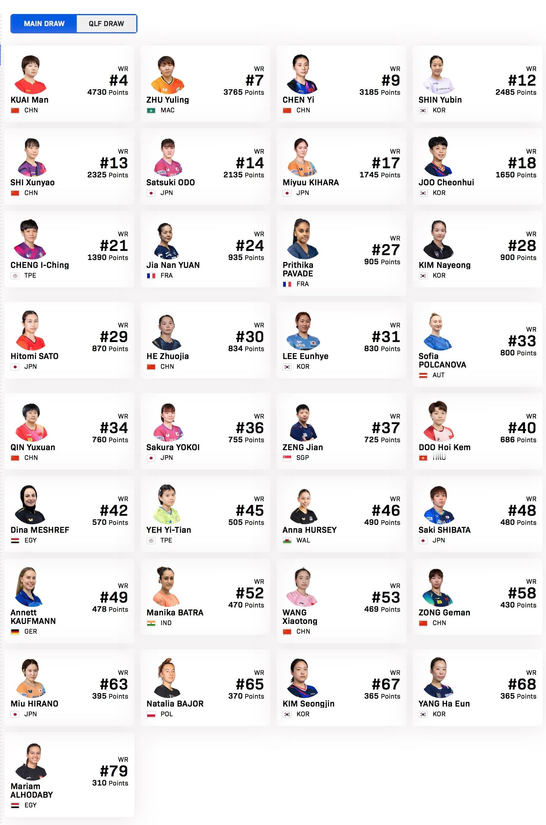 WTT球星挑战赛多哈站2026【女单参赛名单】比赛时间：2026.1.13-1.