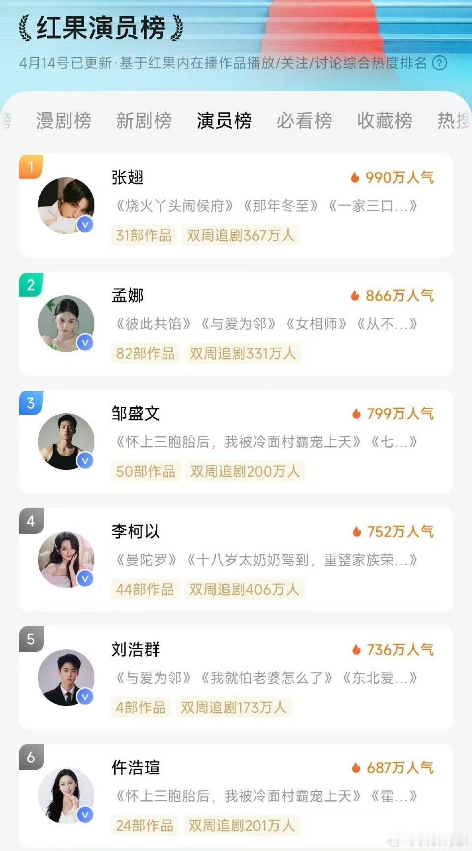 红果演员榜红果演员排名红果演员榜排名，如何，