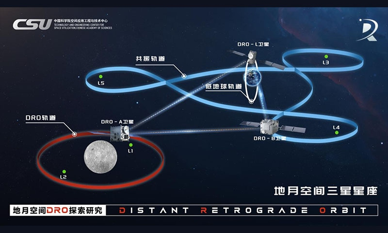 国际地月立方星座大科学计划将在2030年左右完成30颗12U立方星发射部署，分6