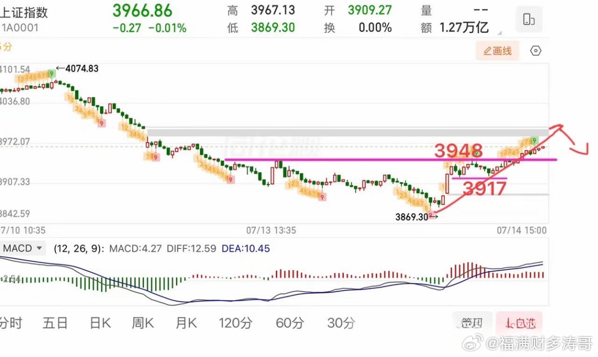 2026.7.15周三盘前策略：（盘中有变化会提示）韩指又涨熔断了？上证指数探底
