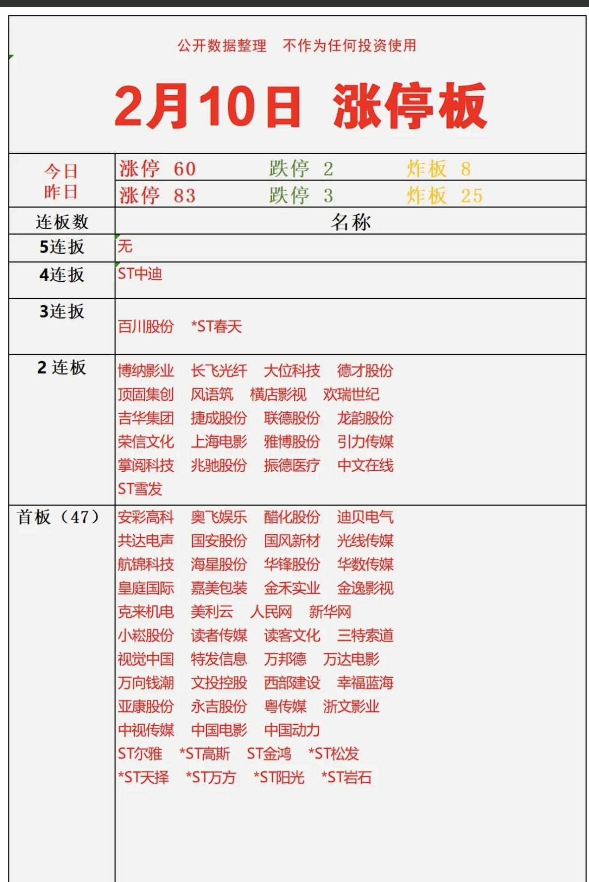 2.10周二   涨停板股票：连板高度！

三连板  海翔药业
二连板  捷成股