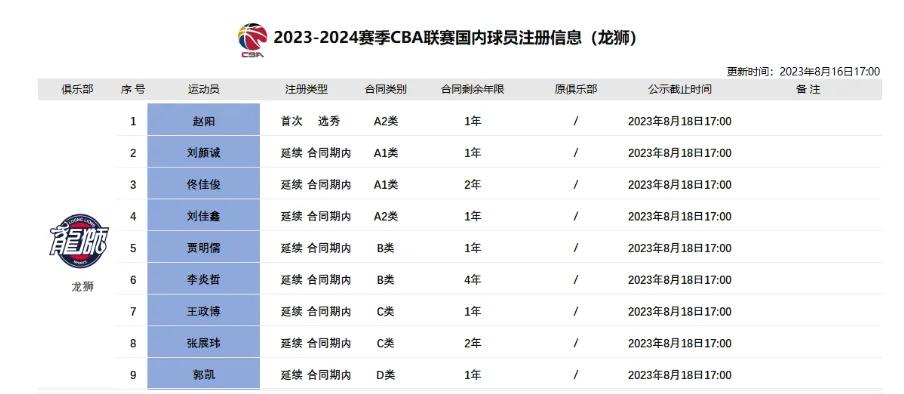 广州龙狮为选秀球员赵阳完成注册，下赛季将执行A2类1年合同。