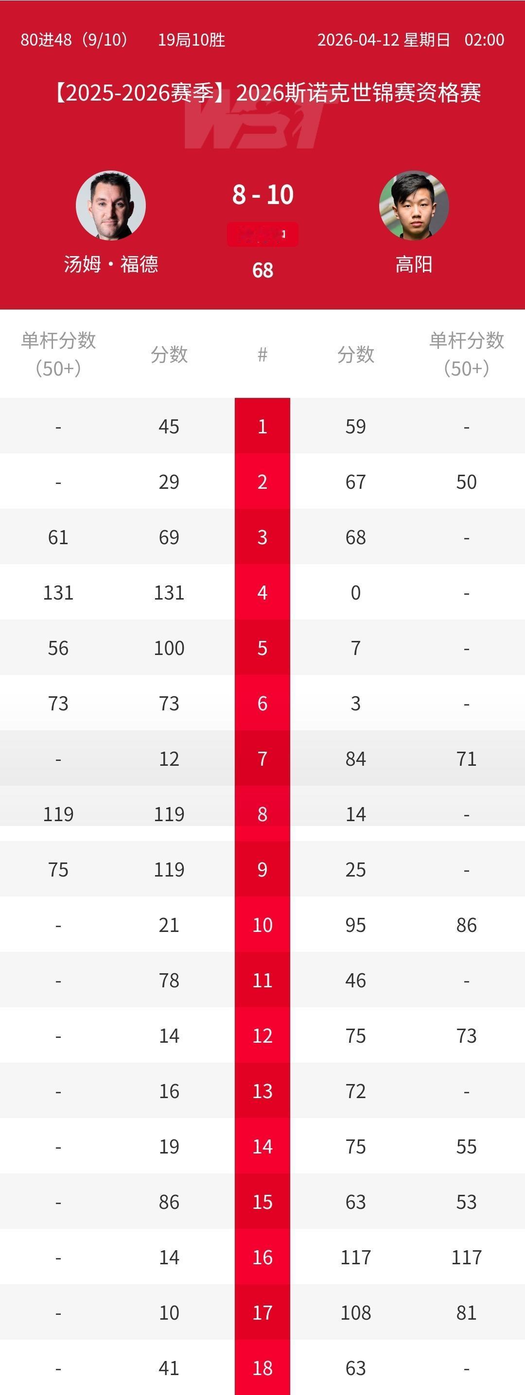 高阳10-8逆转汤姆福德晋级审判轮。首阶段，高阳3-6不敌福德，第二阶段，高阳状