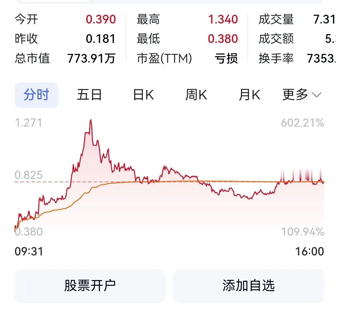 大涨300%，这只中概股简直涨疯了。昨夜全球股市表现欠佳，要闻如下：美国对加拿大