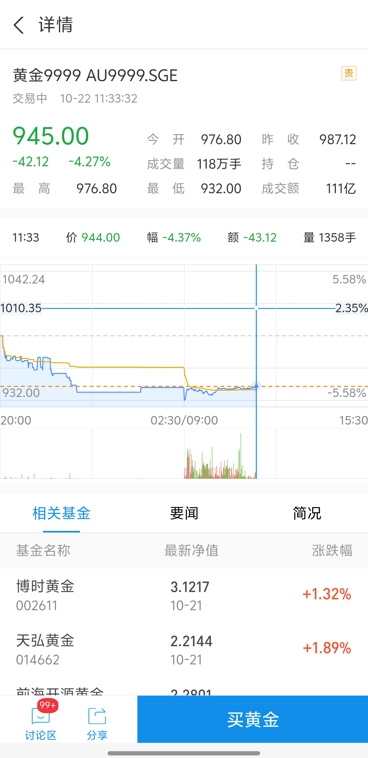 金价大跌有人一夜亏5万还以为跌到多少呢，正常情况下这只能算回调不算跌吧，跌到三百