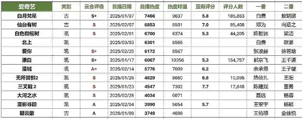 今年第一季度桃厂电视剧的播放数据出炉了邓为的仙台有树，总体排名第二，仅次于白月梵