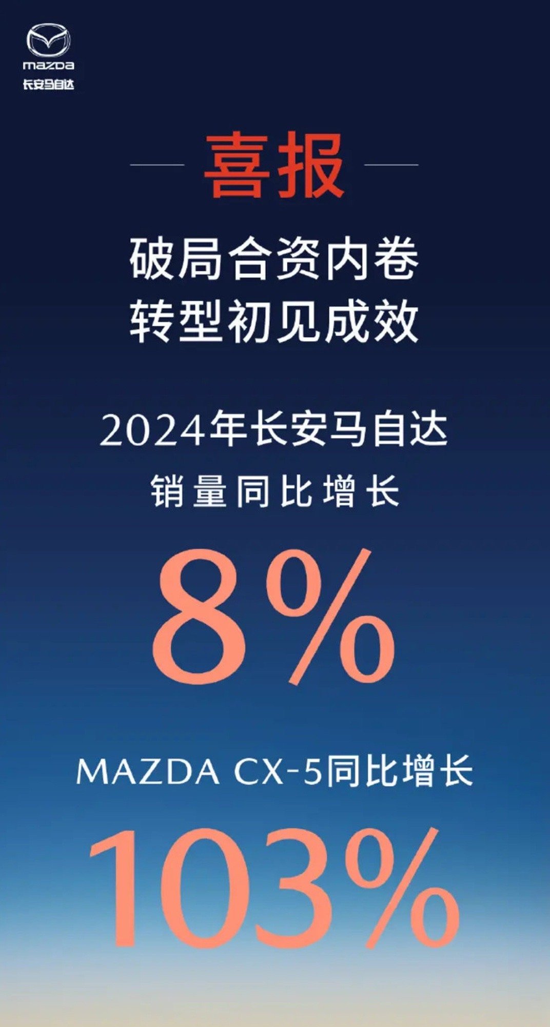 【长安马自达2024年销量同比增长8% CX-5销量同比增长103%】日前，长安