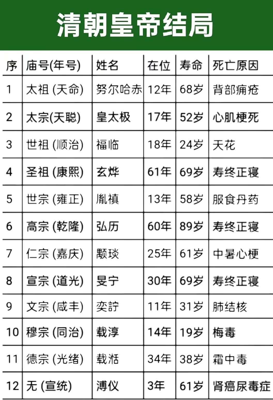 清朝皇帝结局
