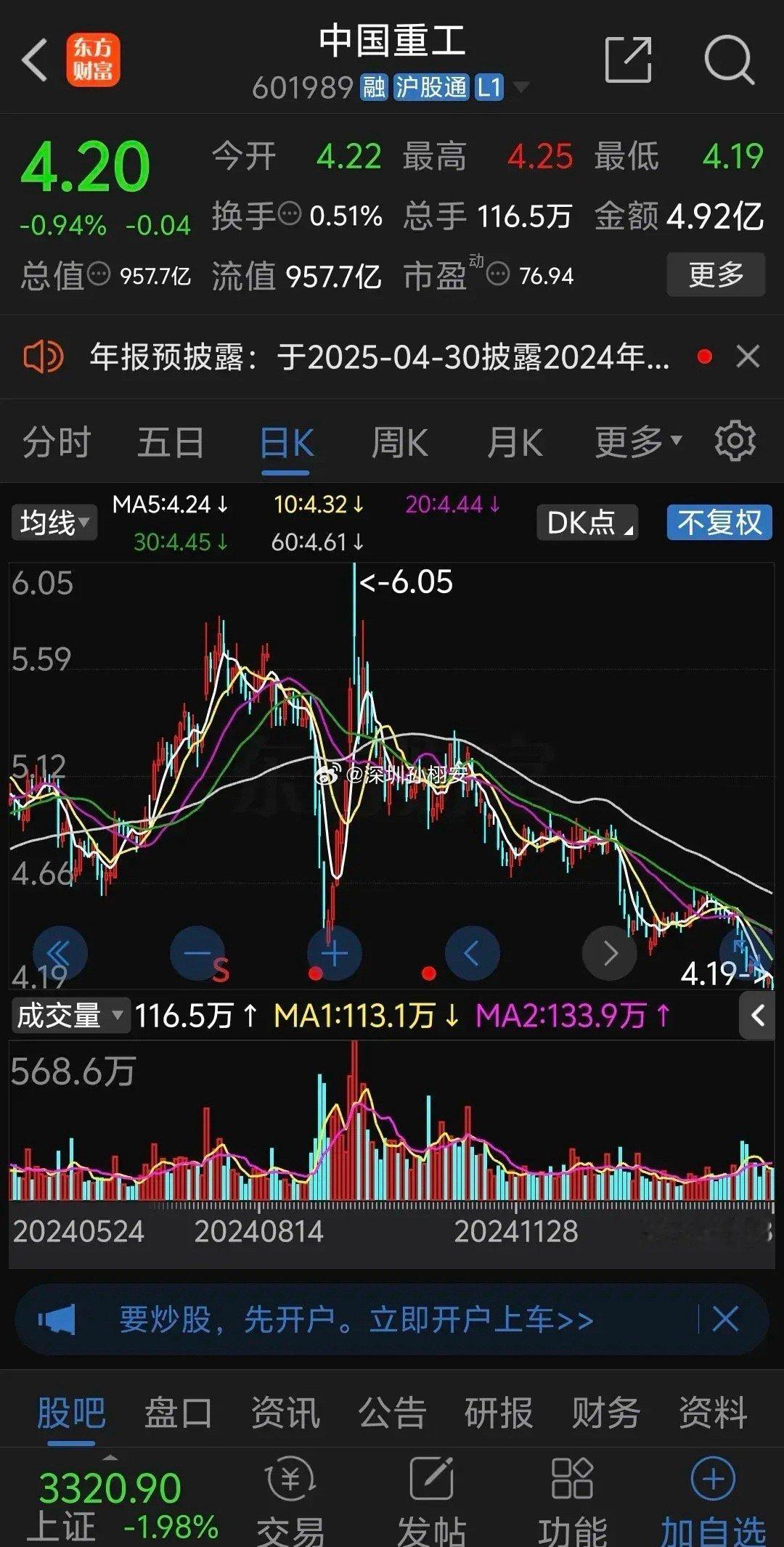 中国船舶冲高回落下跌1.12%，收盘价再创新低，周线连续下跌3周，月线连续下跌2