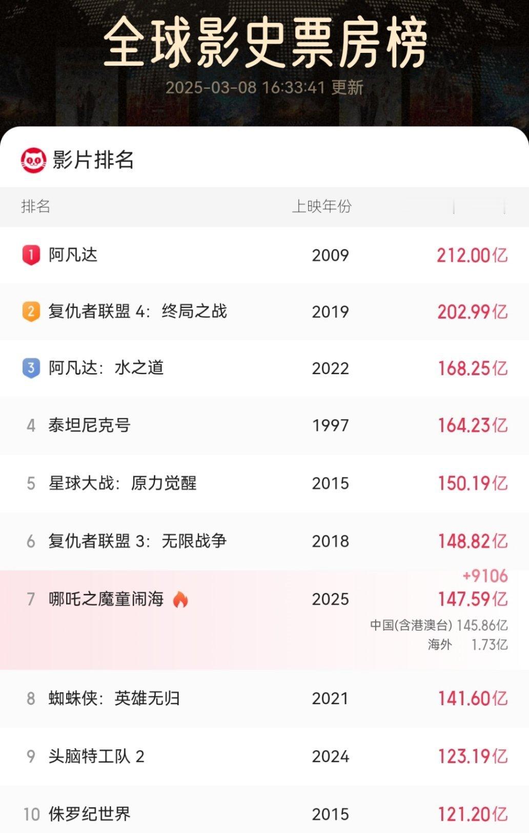 哪吒2现在票房是147.59亿，今日收官后预计距第六《复联3》不足1亿，最迟下周