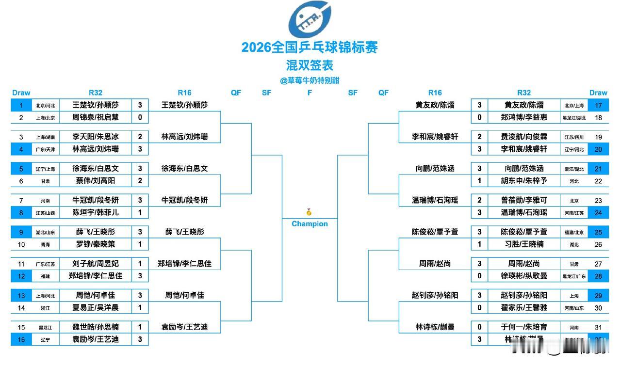 2026全国乒乓球锦标赛混双1/8决赛签表⬇️
王楚钦/孙颖莎(北京八喜男一队/
