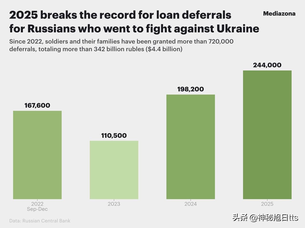 信贷之战—俄罗斯军队新招募的志愿者在2025年创下了贷款延期偿还次数的纪录

2