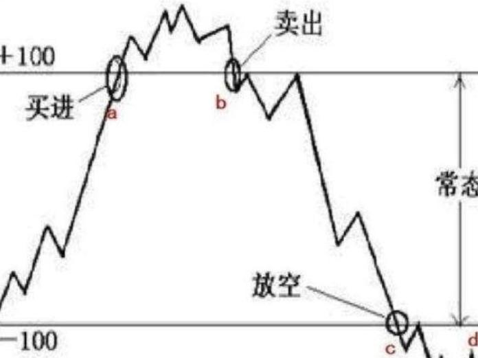 炒股这事儿，道理就四个字——低买高卖。但为啥绝大多数人就是做不到呢？

所有交易