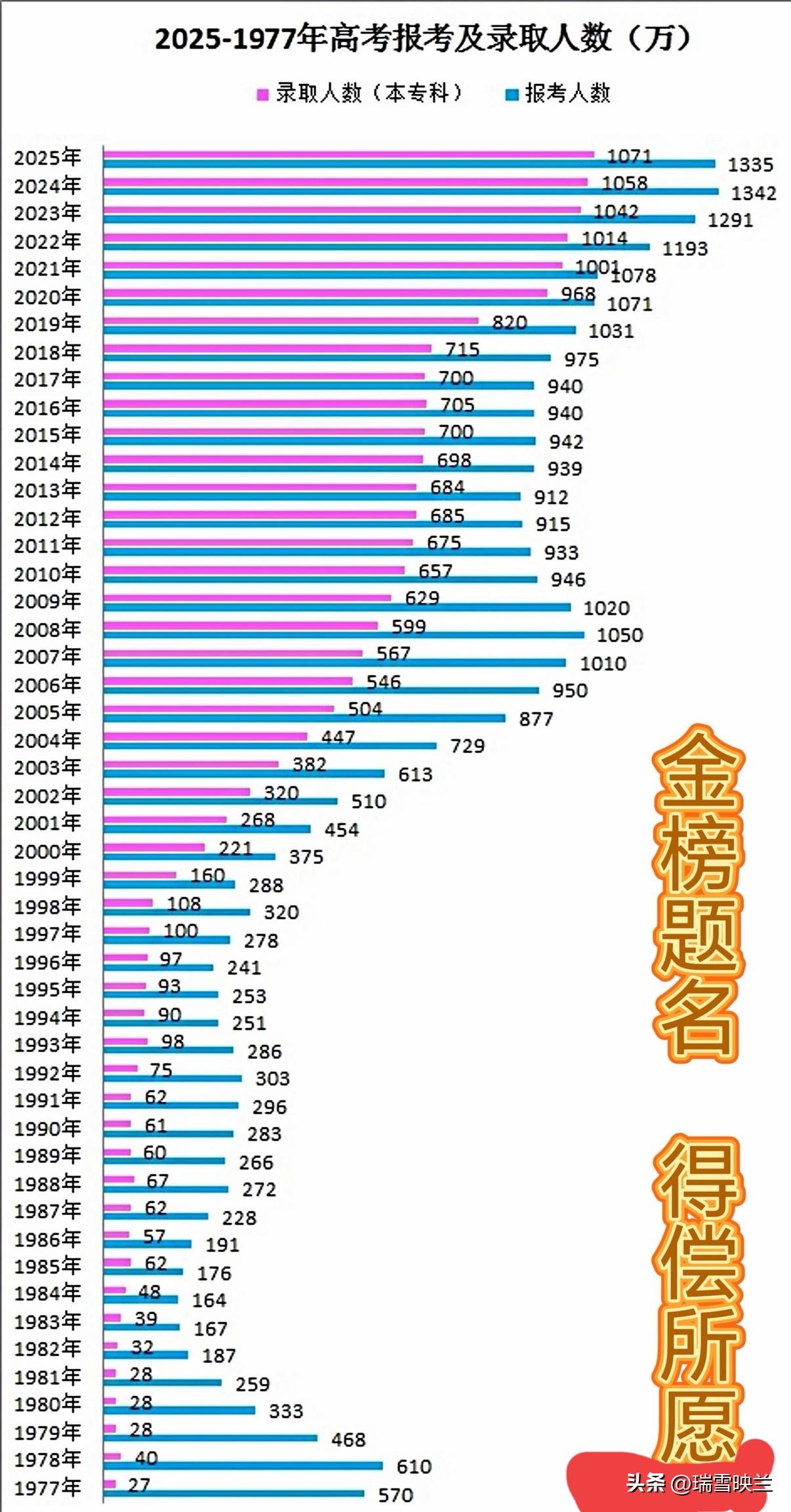在网上看到了下面这张统计图表，表里的数据是从1977年恢复高考到2025年以来，