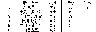 已经完结的中冠六个赛区小组第一直接晋级总决赛小组第二前六晋级附加赛第二轮小组第二